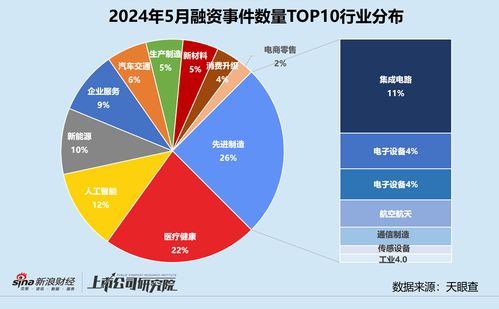5月創(chuàng)投市場觀察 融資額大幅收縮，細分領(lǐng)域現(xiàn)新機